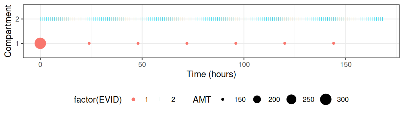 After using `NMexpandDoses()` the simulation data set is plottet.