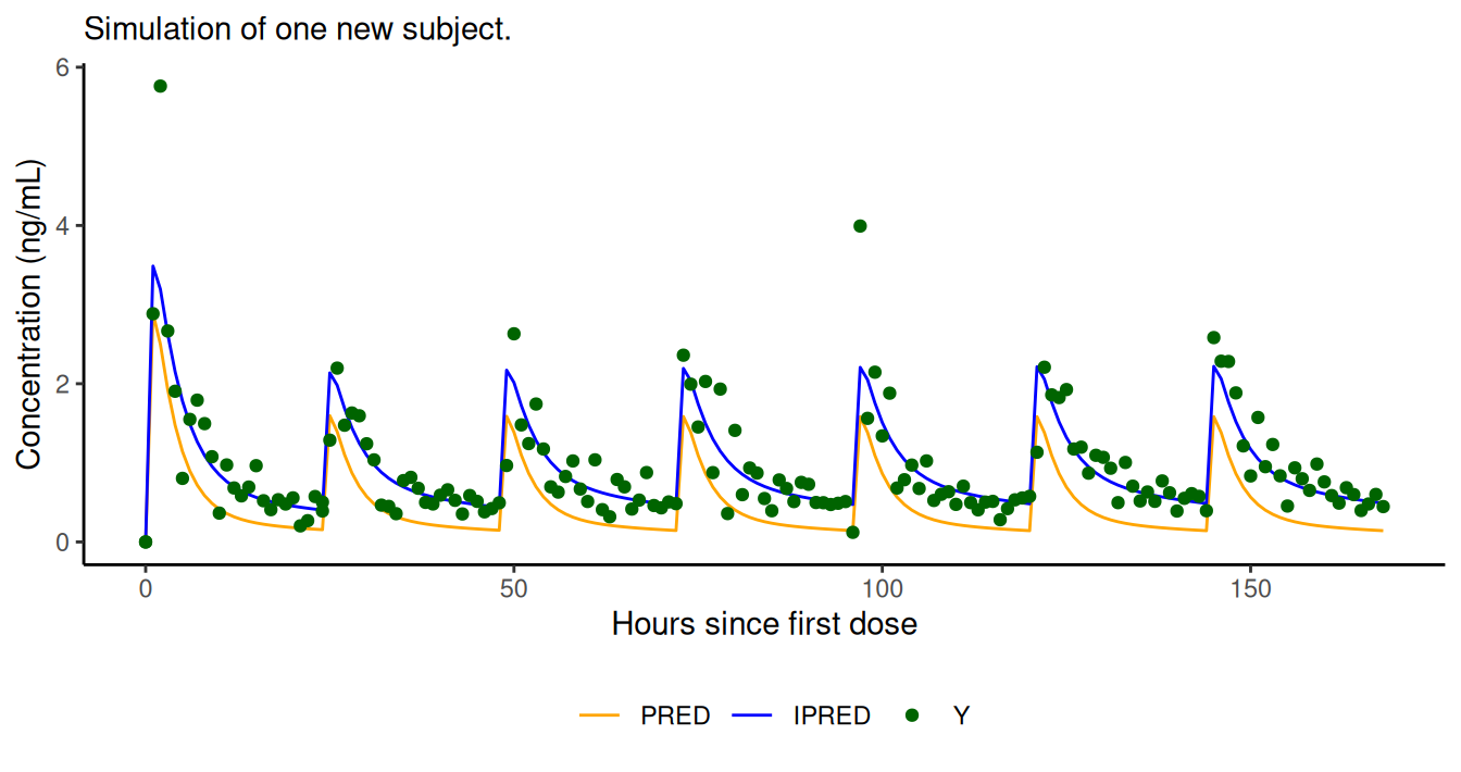 `PRED`, `IPRED`, and `Y` (if defined in control stream) are easily obtained with NMsim.