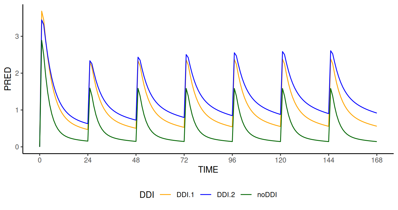 Concentration (`PRED`) profile as a function of time computed by `NMsim` modified model for different DDIs. The modified model correctly simulates (i) a higher value of `Cmax` on day 1 for higher biovalability; (ii) a higher `PRED` value  at steady state for lower apparent clearance effect `CLSCALE/FSCALE` values.