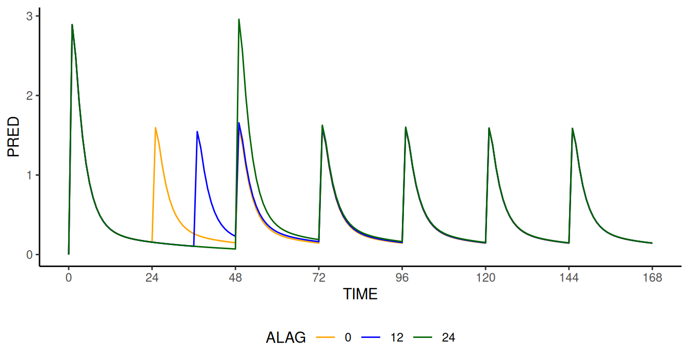 Effect of time delay (0, 12 and 24 hours on dose 2) on concentration (`PRED`) profile as a function of time computed by `NMsim` modified model. The implementation of the modified model simply consists of the addition of the variables `DOSCUMN`, `DELAYDOS`, and `ALAG` to the original data set, and the addition of one line of code to the PK section of the control stream via `modify.model`.
