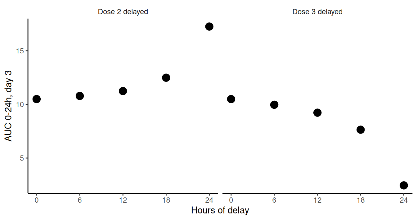 Daily exposure on day 3 as a function of time delay for dose 2 (left) and dose 3 (right). The simulation results predict an increased risk for possible safety concerns (left panel, over-exposure) and loss of efficacy (right panel, under-exposure) as dose time delay gets larger.