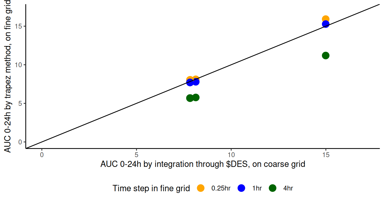 Daily exposures computed at run time ($DES, coarse grid, x-axis) and post-processing time (`trapez`, fine grids, y-axis). AUC (trapez) converges to the value computed with $DES method as the time step is reduced. Includes identity line.