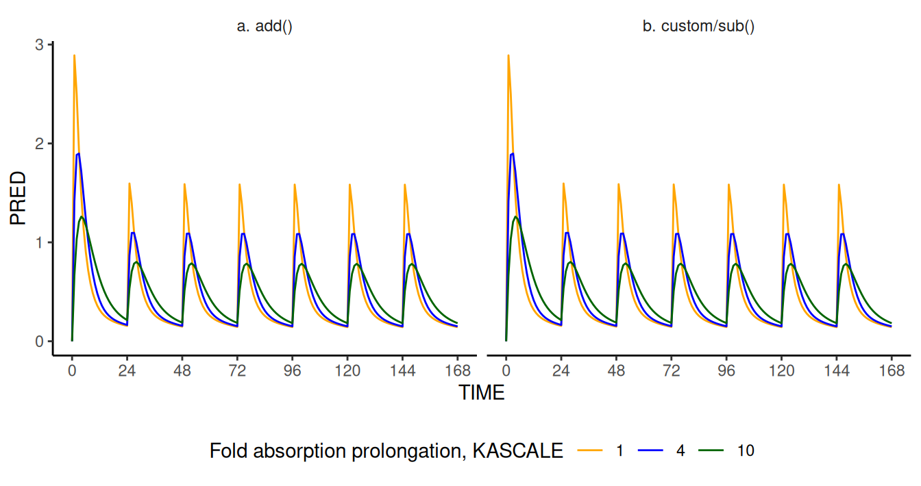 Concentration (`PRED`) profile as a function of time computed by `NMsim` modified models **a** (left) and **b** (right). The equivalence and robustness of the two modified models is supported by the matching results, corresponding to reduced `PRED` values for higher values of `KASCALE` (lower absorption rate).