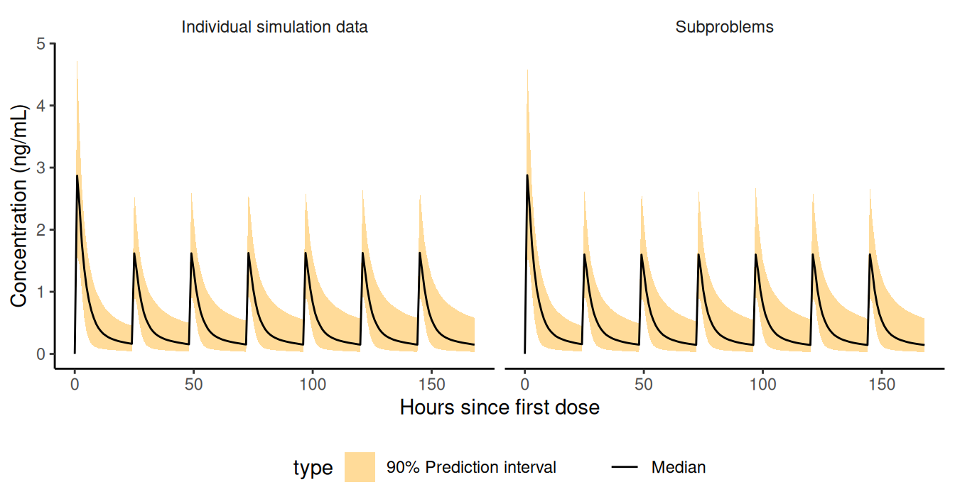 Prediction intervals. New subjects can be simulated in multiple ways with NMsim. A simulated population can be reused across simulations.