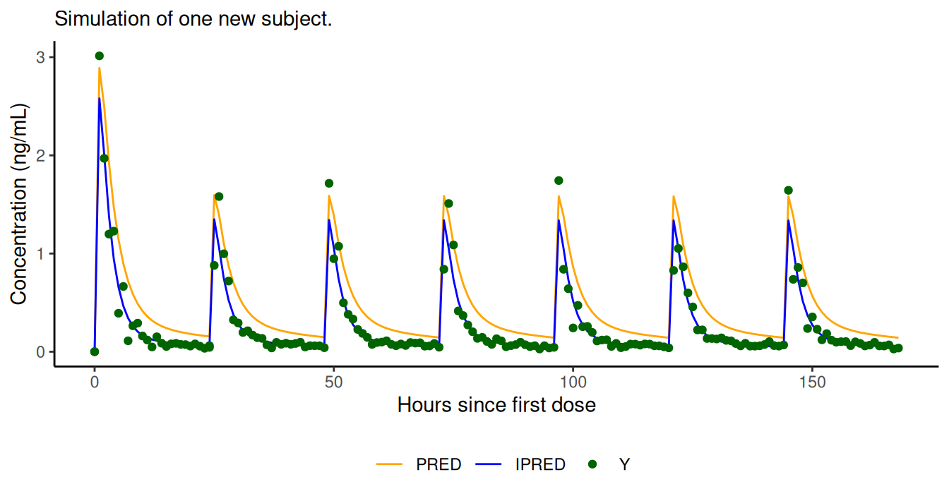 `PRED`, `IPRED`, and `Y` (if defined in control stream) are easily obtained with NMsim.