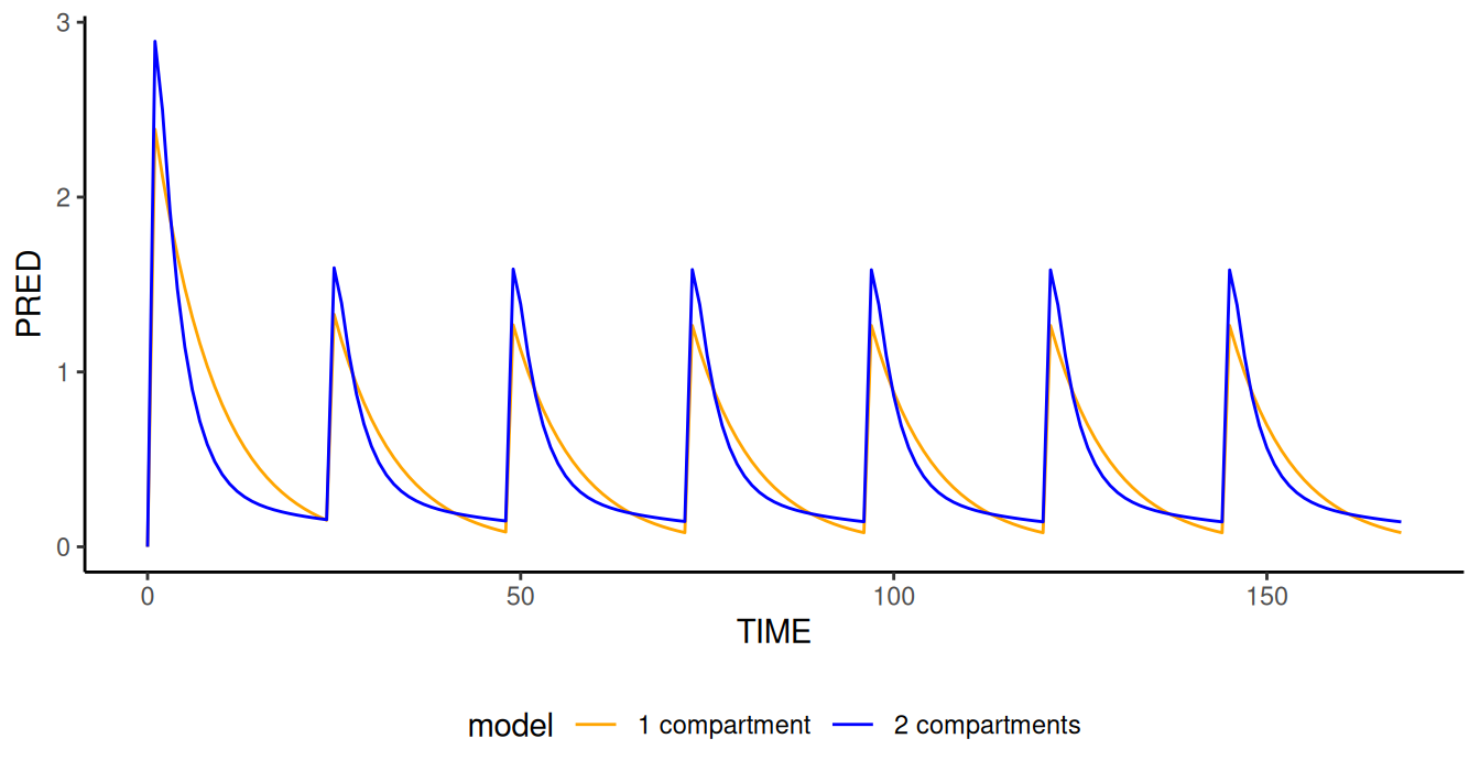 Simulation of multiple models and even multiple data sets is handled within one `NMsim()` call.