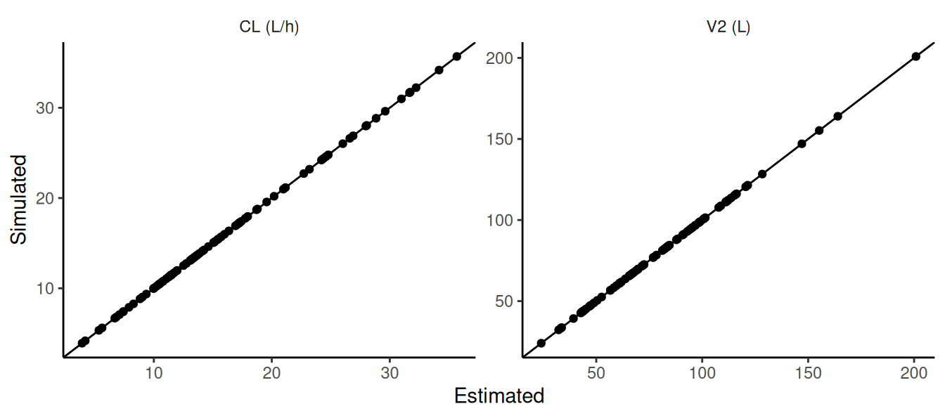 Individual parameters are confirmed to be identical in estimation results and simulation results