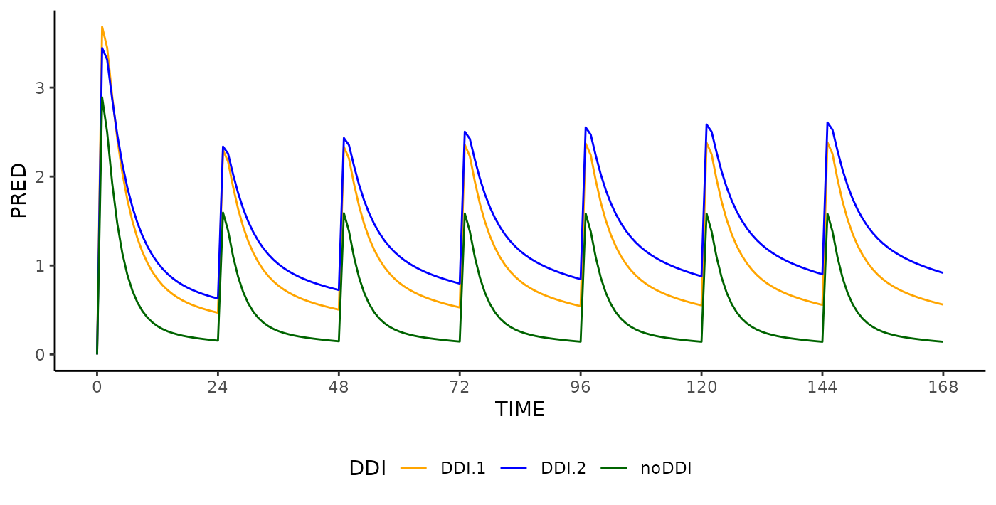 Concentration (`PRED`) profile as a function of time computed by `NMsim` modified model for different DDIs. The modified model correctly simulates (i) a higher value of `Cmax` on day 1 for higher biovalability; (ii) a higher `PRED` value at steady state for lower apparent clearance effect `CLSCALE/FSCALE` values.