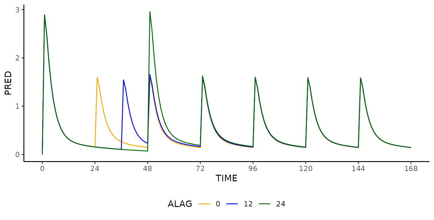 Effect of time delay (0, 12 and 24 hours on dose 2) on concentration (`PRED`) profile as a function of time computed by `NMsim` modified model. The implementation of the modified model simply consists of the addition of the variables `DOSCUMN`, `DELAYDOS`, and `ALAG` to the original data set, and the addition of one line of code to the PK section of the control stream via `modify`.