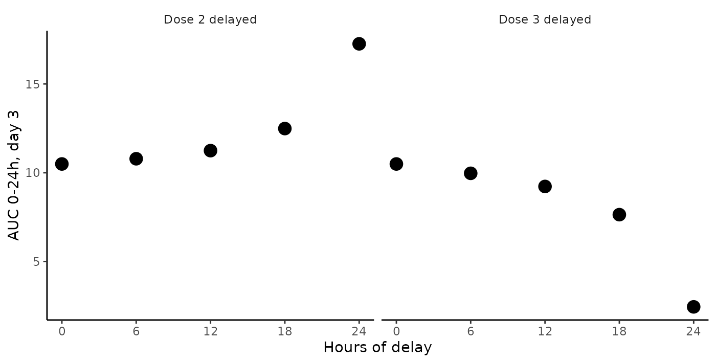 Daily exposure on day 3 as a function of time delay for dose 2 (left) and dose 3 (right). The simulation results predict an increased risk for possible safety concerns (left panel, over-exposure) and loss of efficacy (right panel, under-exposure) as dose time delay gets larger.