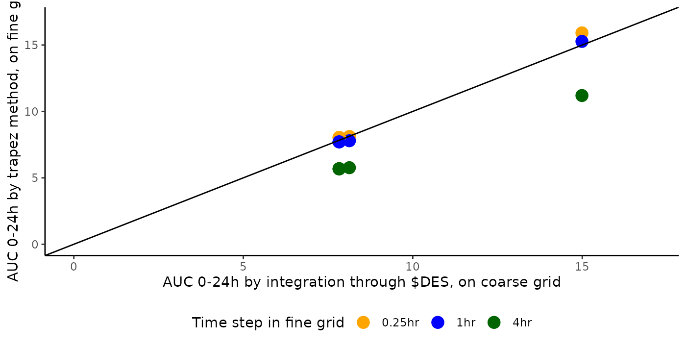 Daily exposures computed at run time ($DES, coarse grid, x-axis) and post-processing time (`trapez`, fine grids, y-axis). AUC (trapez) converges to the value computed with $DES method as the time step is reduced. Includes identity line.